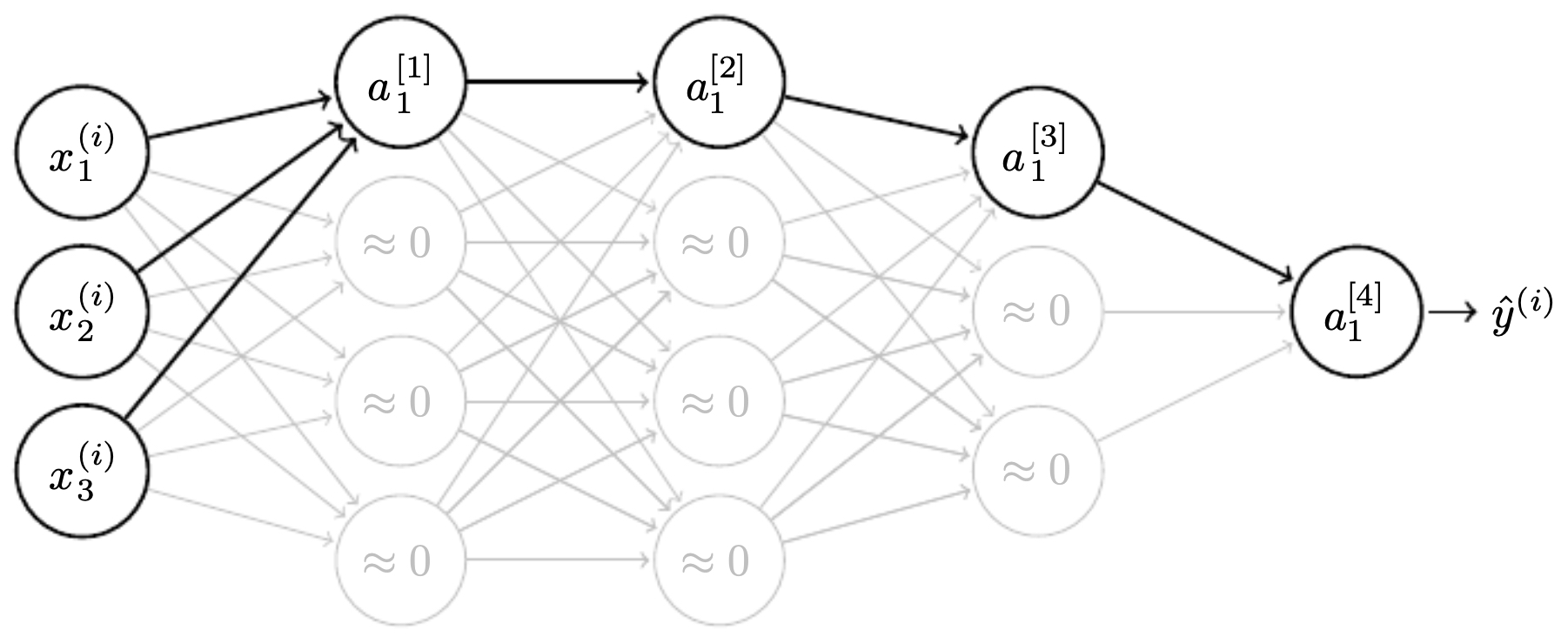 Figure 3.3.1: If the weights connected to a neuron are near 0, the neuron contributes little to the hypothesis, making the model simpler.