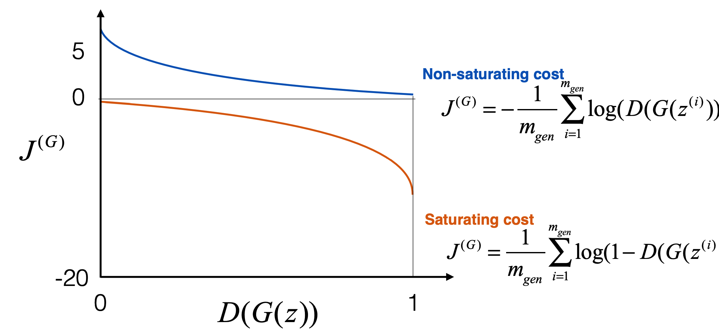 Comparison of saturating vs. non-saturating generator costs