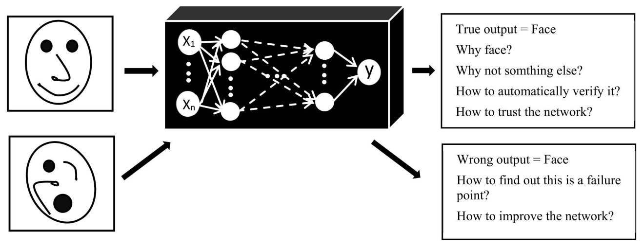Illustration of the black-box nature of neural networks, showing a CNN processing an image and outputting a label without any interpretable explanation