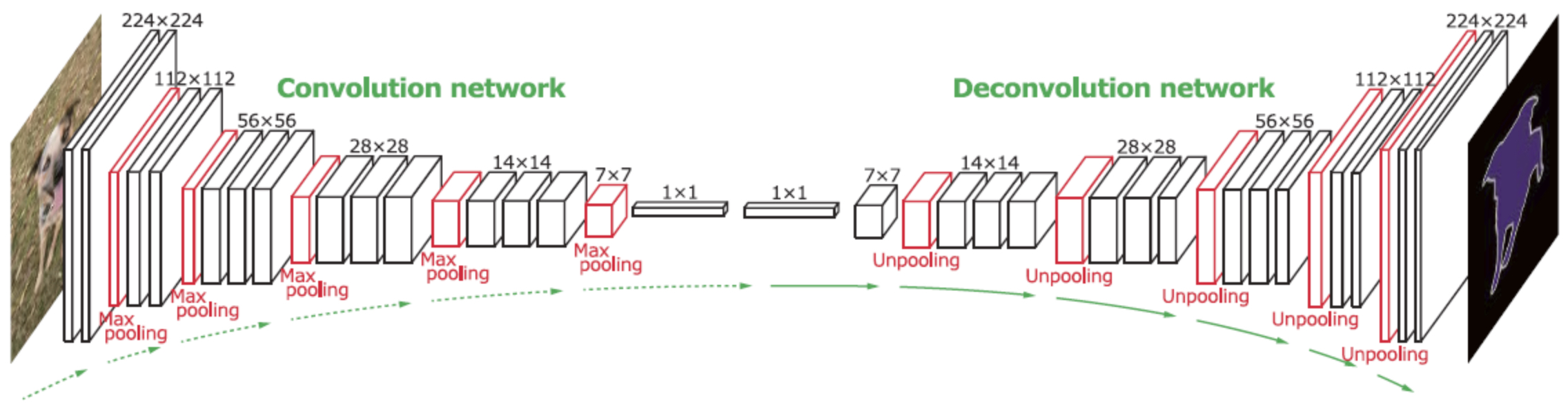 Comparison of convolution (downsampling features) and deconvolution (reconstructing features back into image space)