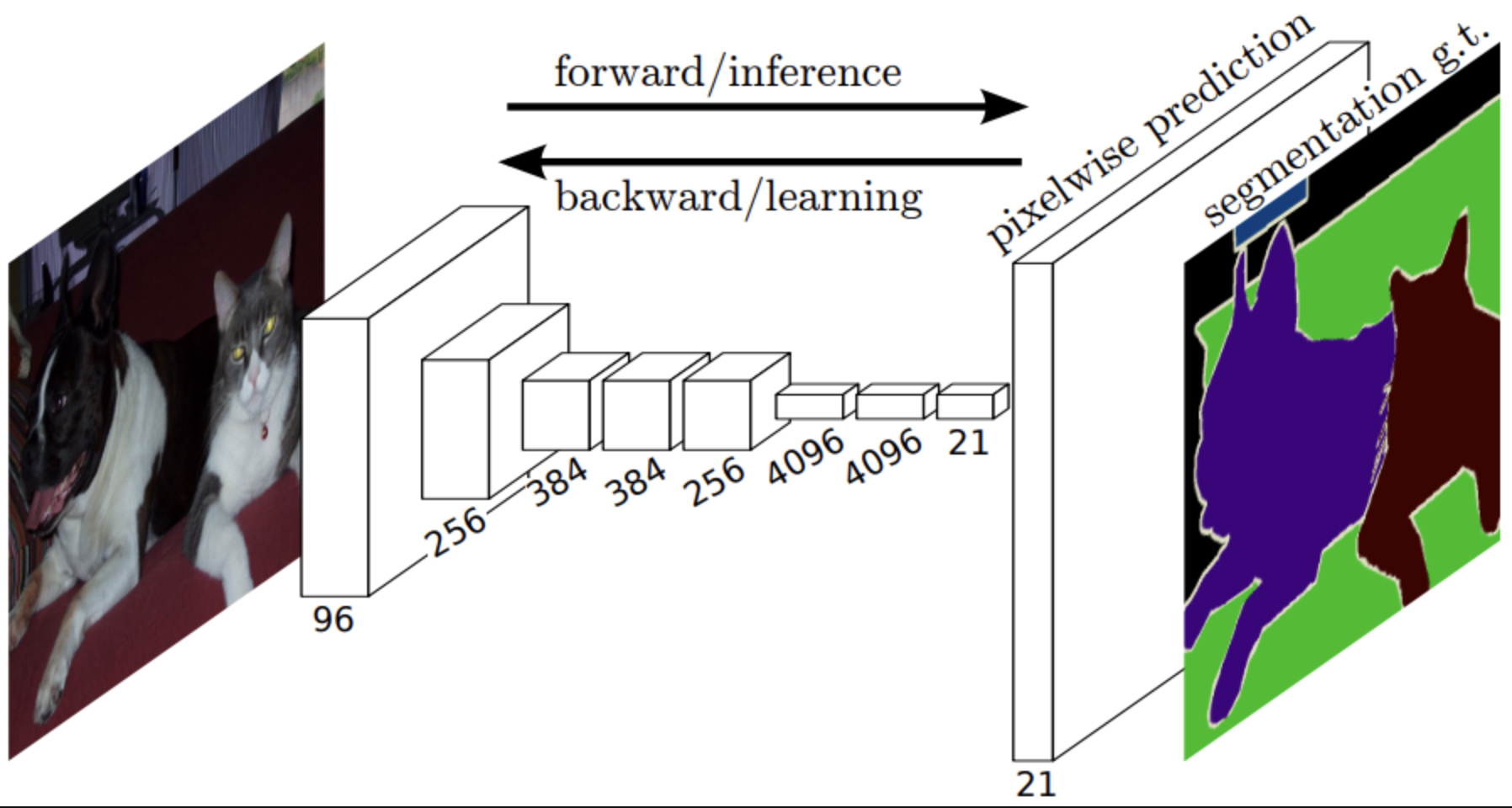 Encoder-decoder network where convolution reduces dimensionality and deconvolution restores pixel-level segmentation