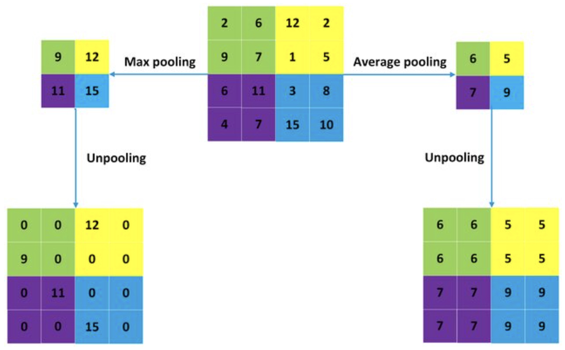 Diagram showing max-pooling compressing values, and unpooling restoring them with zeros using switches