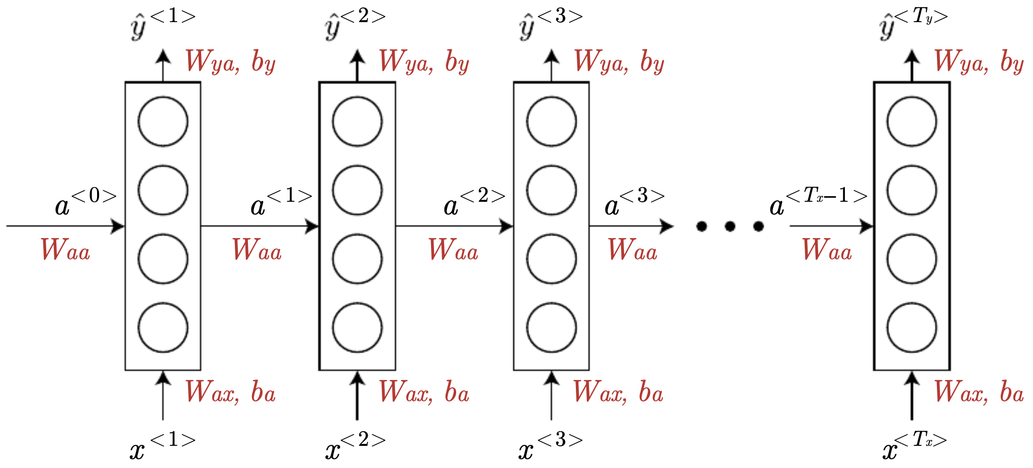 Structure of a basic recurrent neural network unrolled over several time steps, showing inputs, hidden states, outputs, and shared weight matrices across time