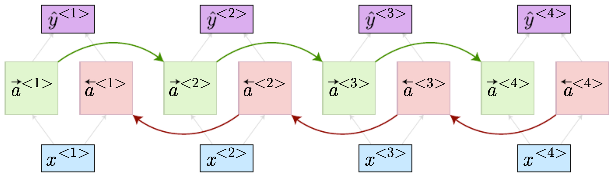 Bidirectional recurrent neural network with forward and backward connections over a sequence of inputs