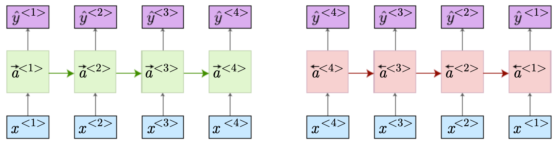 Bidirectional recurrent neural network with forward and backward connections over a sequence of inputs