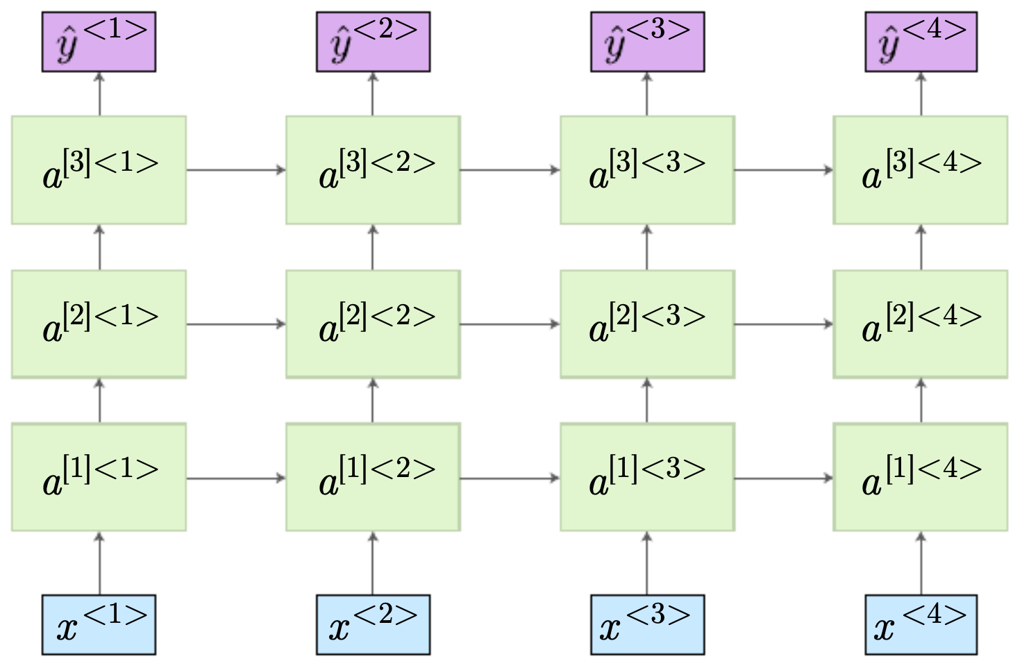 Comparison of stacked deep RNNs vs partially deep RNNs, showing temporal connections and hierarchical layers