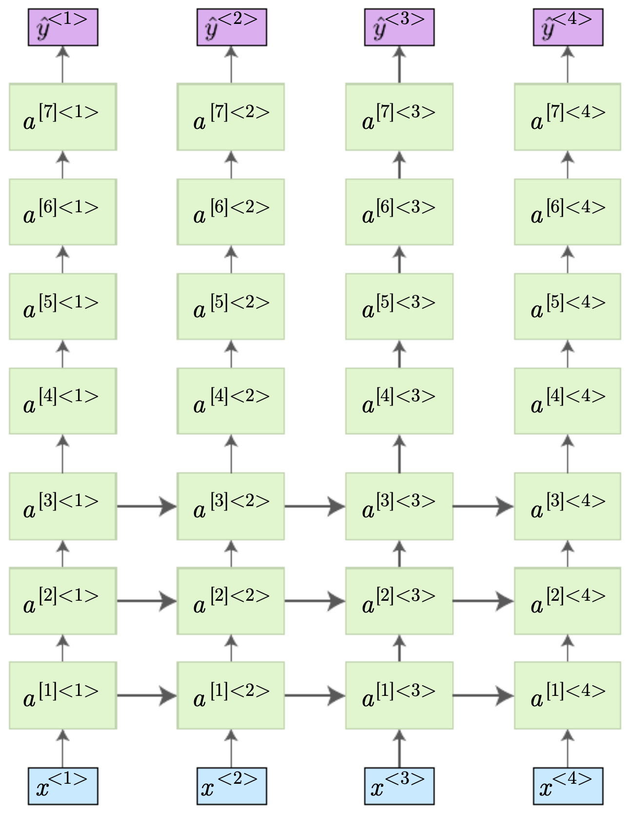 Comparison of stacked deep RNNs vs partially deep RNNs, showing temporal connections and hierarchical layers