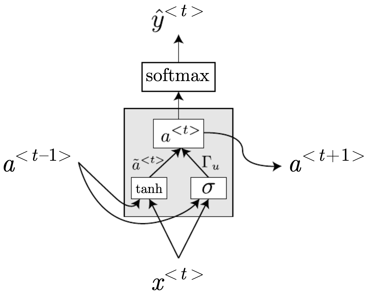 Simplified GRU computational graph at a single time step, with update and reset gates controlling hidden state updates