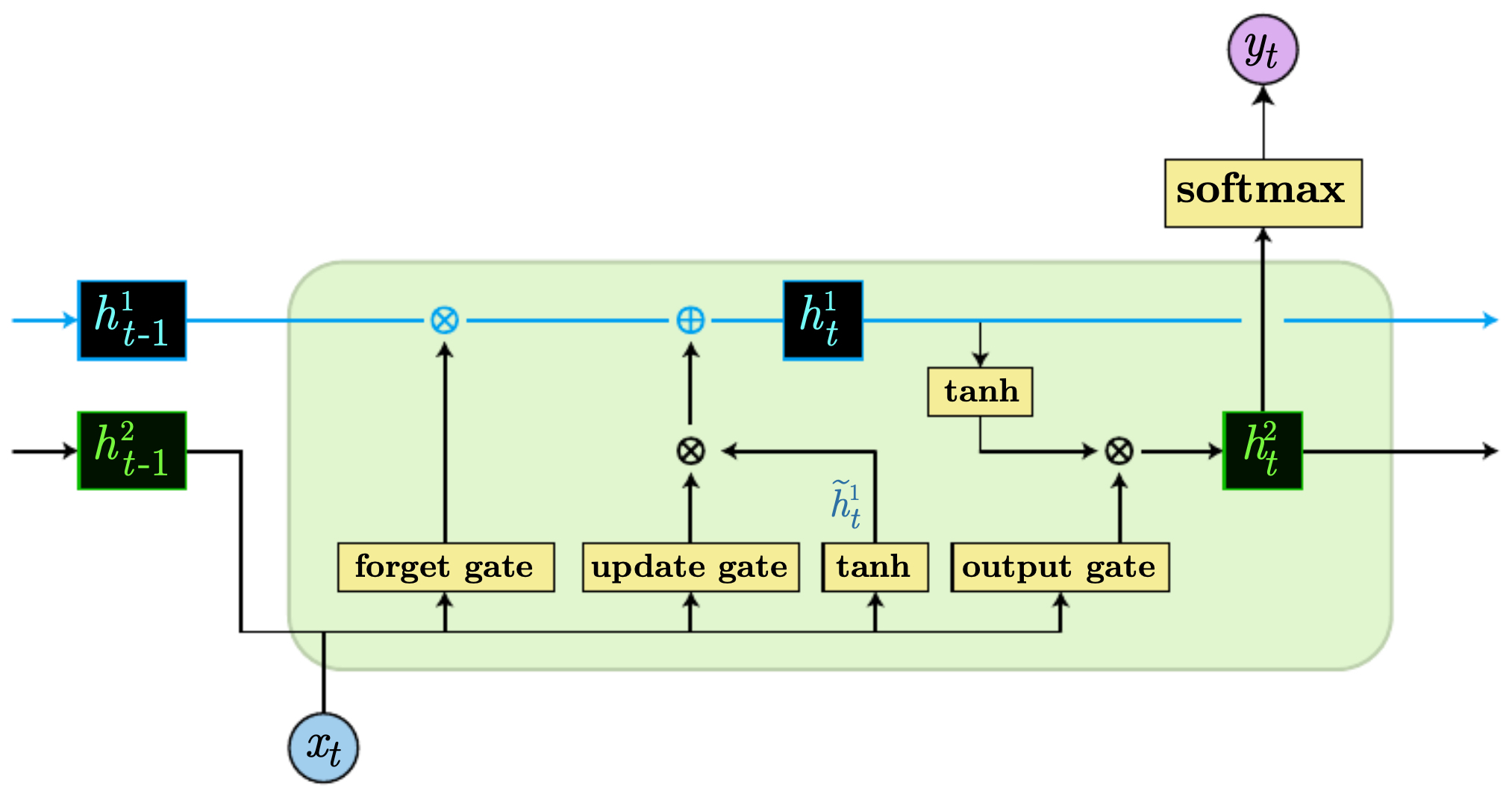 Diagram of an LSTM model showing memory cell, forget gate, update gate, output gate, and flow of information