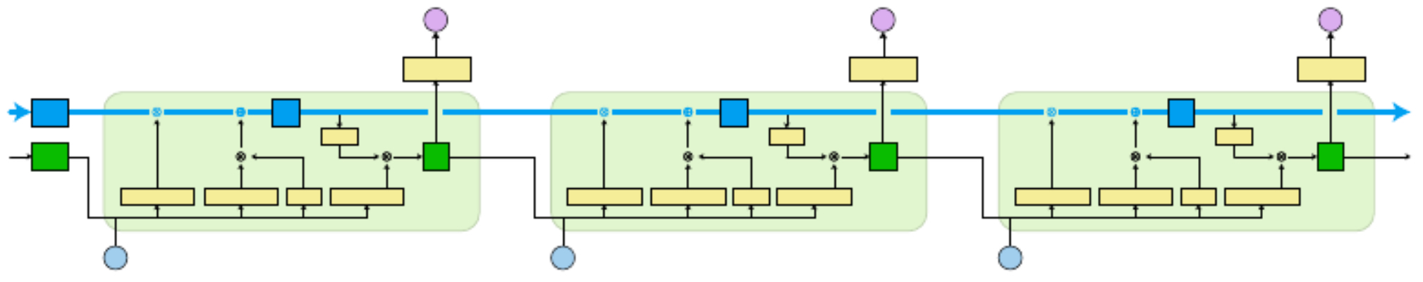Stacking multiple LSTM gates in a row
