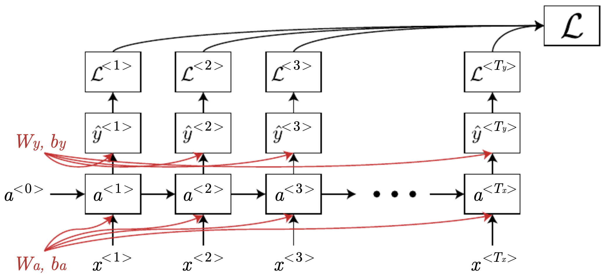 Computation graph of an unrolled recurrent neural network, illustrating forward activations and backward gradient flow across time steps