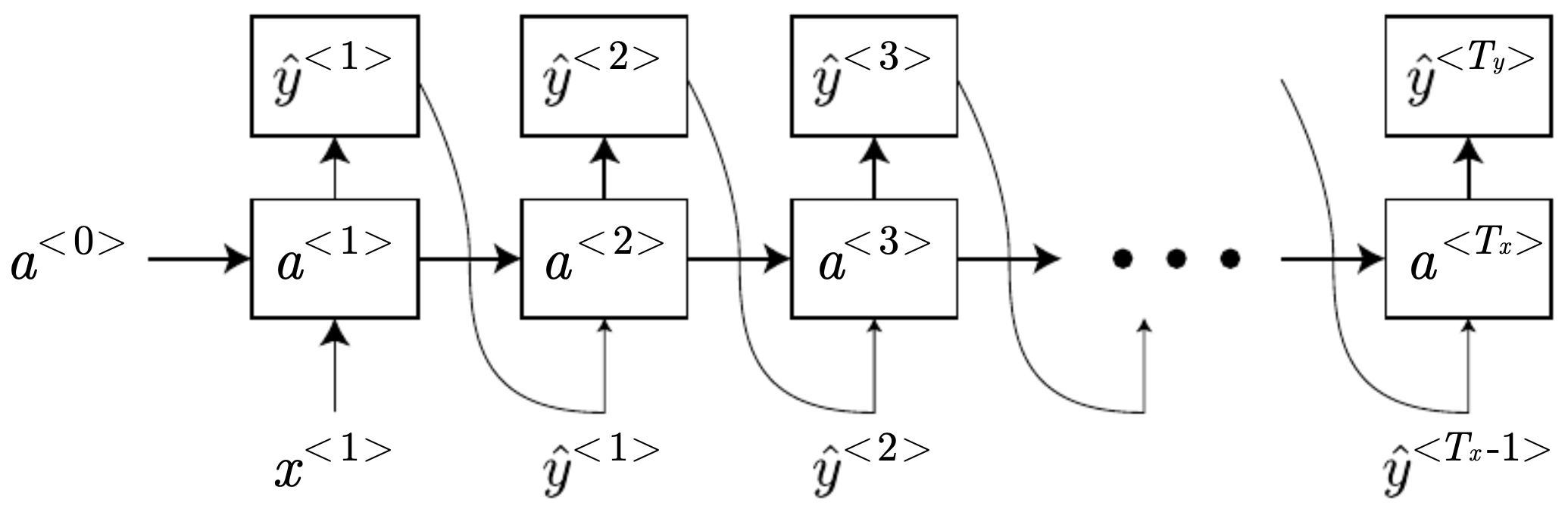 RNN model for sequence generation, where predictions at each step are fed back as inputs for future predictions