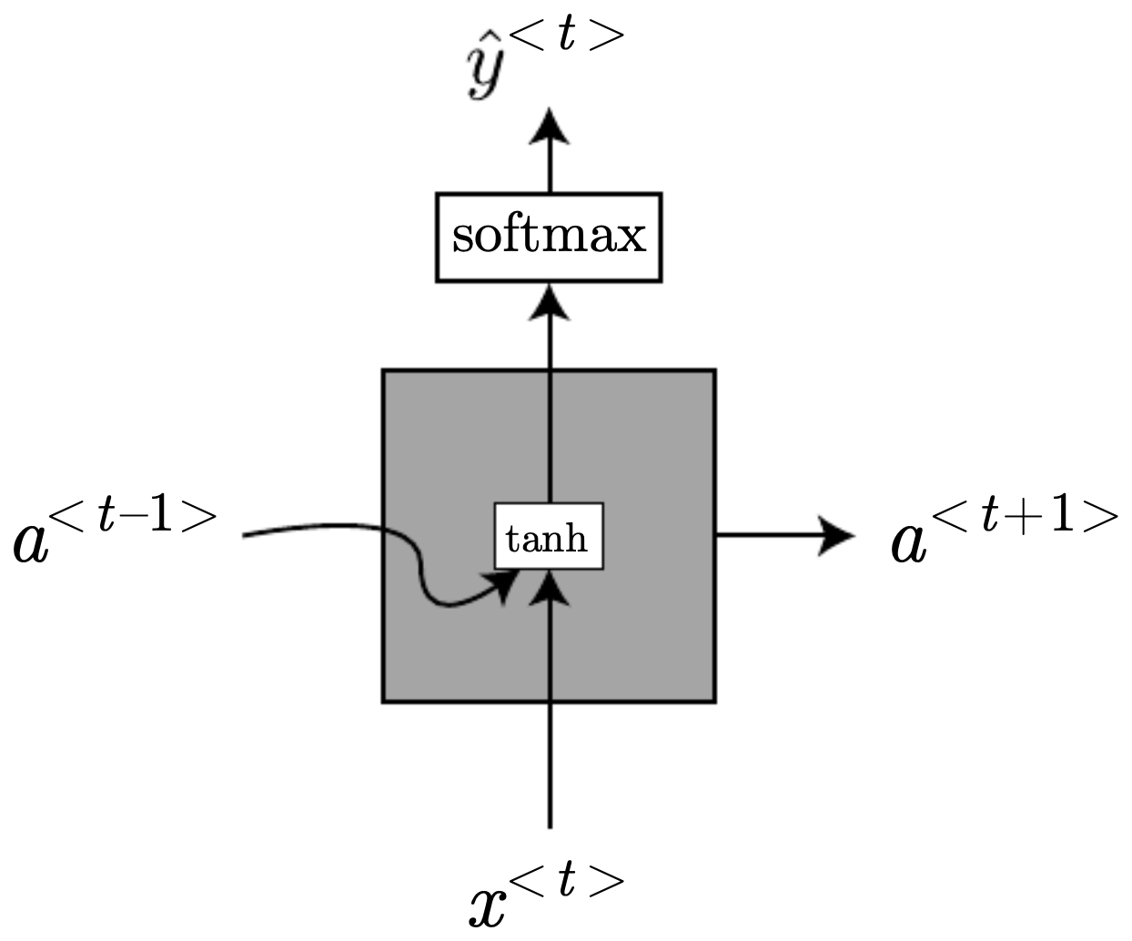 Unrolled RNN schematic with hidden state black boxes, illustrating difficulty in propagating long-term dependencies