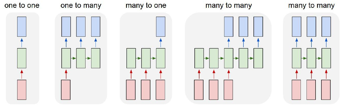 Different types of RNNs based on the combinations of fixed or variable length input and output