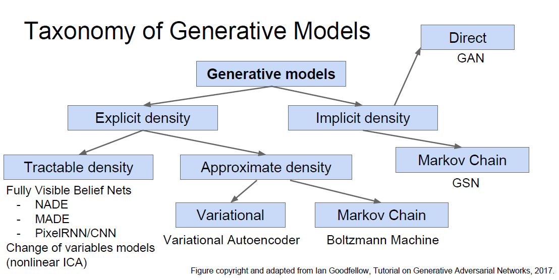 Taxonomy of Generative Models