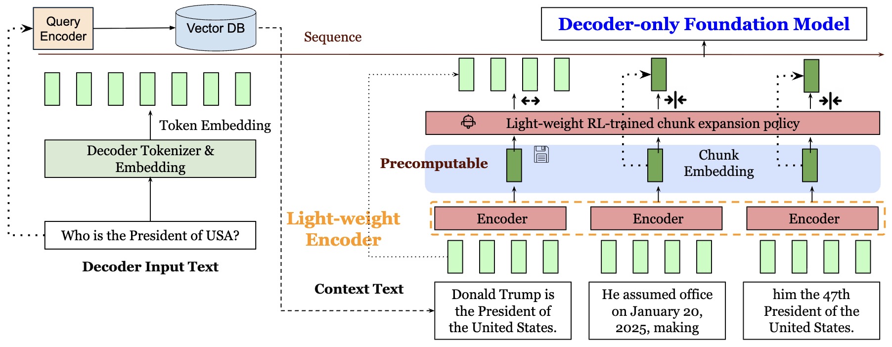 Figure 1 Placeholder: The main design of REFRAG