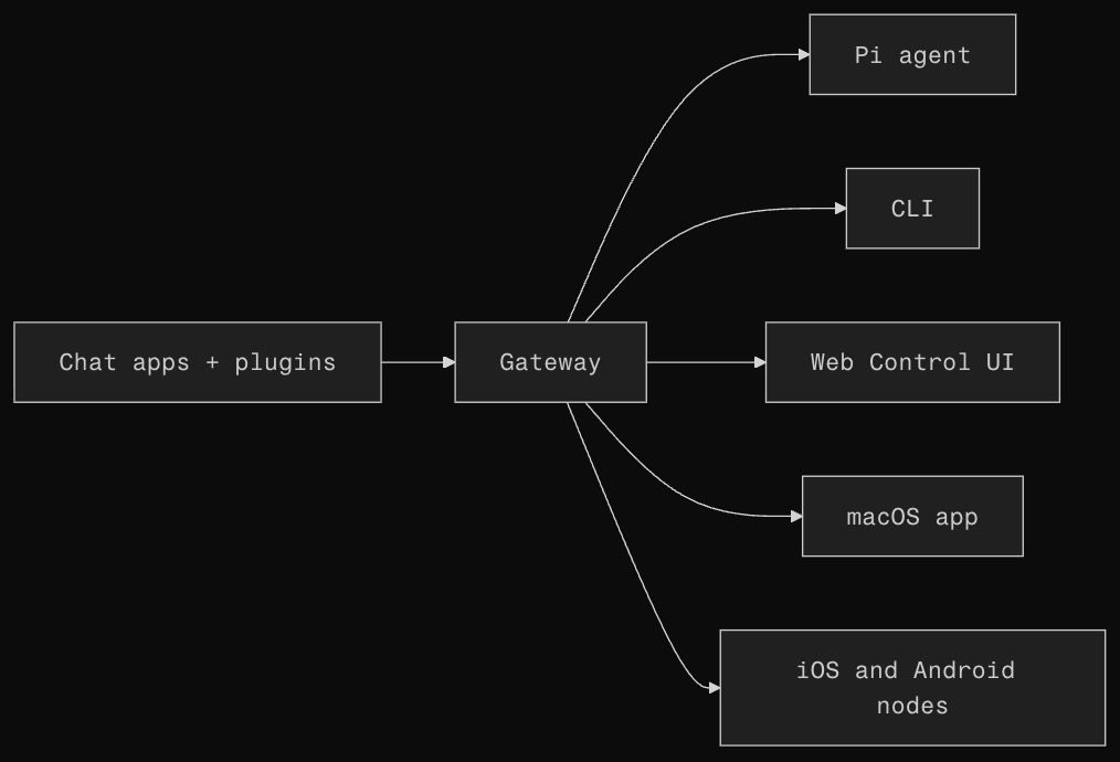 OpenClaw Gateway architecture figure placeholder