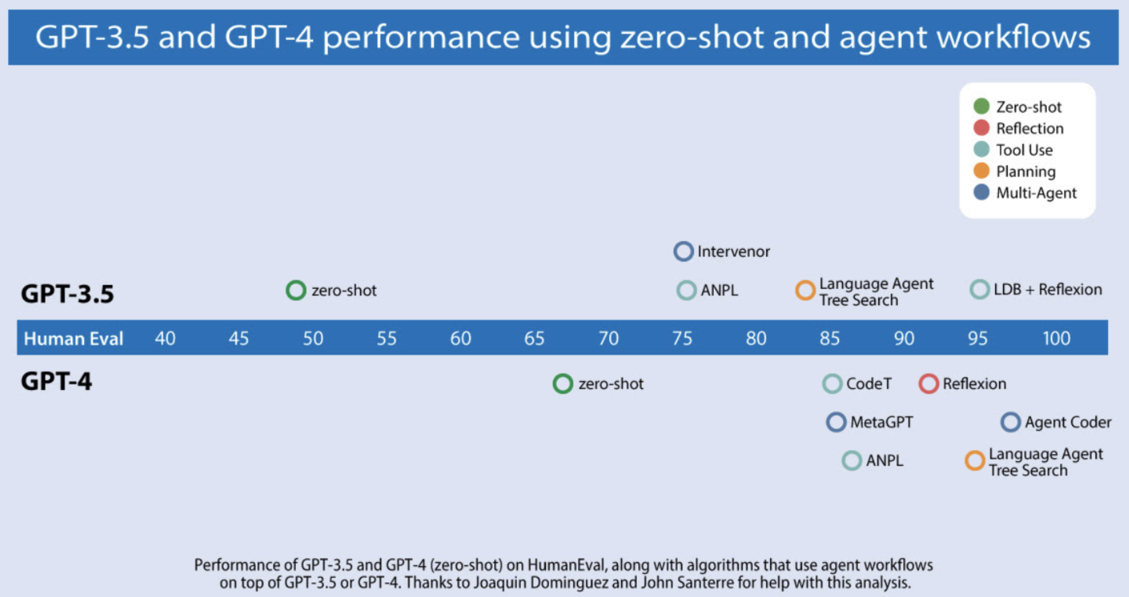 diagram illustrating HumanEval benchmark results