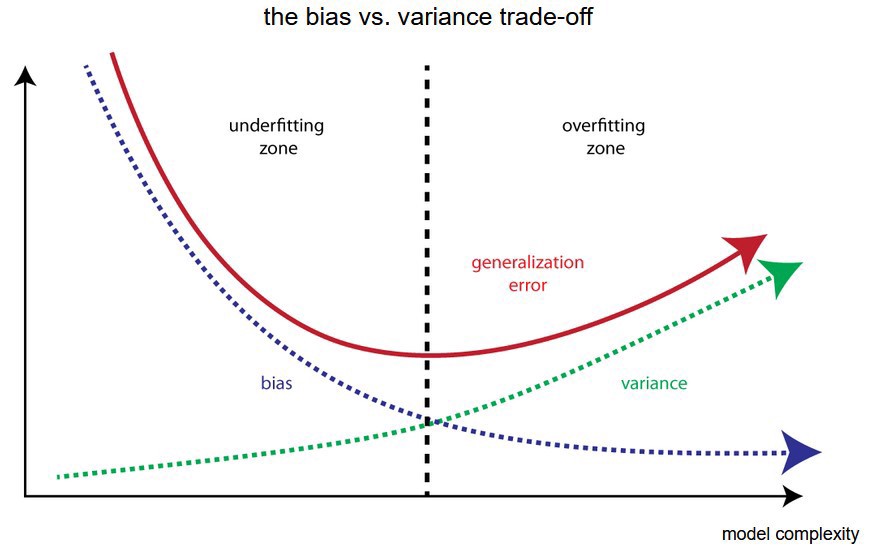 Amans Ai Journal • Primers • Bias Variance Tradeoff 7082