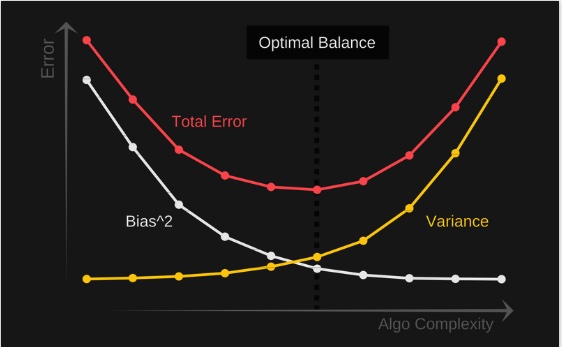 Aman's AI Journal • Primers • Bias-Variance Tradeoff