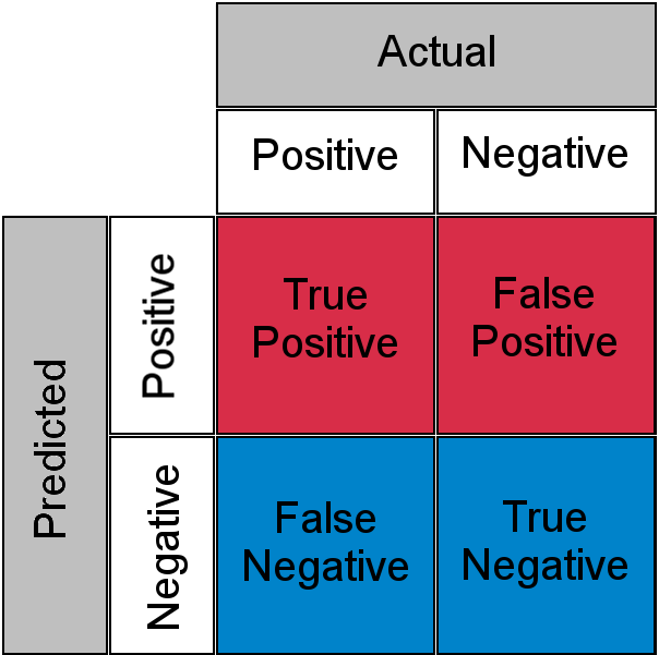 False positive false negative. Таблица true positive false negative. Матрица true positive. True positive true negative.