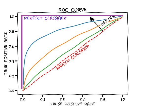 Aman s AI Journal Primers Evaluation Metrics ROC Curves And Aman s AI Journal Primers Evaluation Metrics ROC Curves And