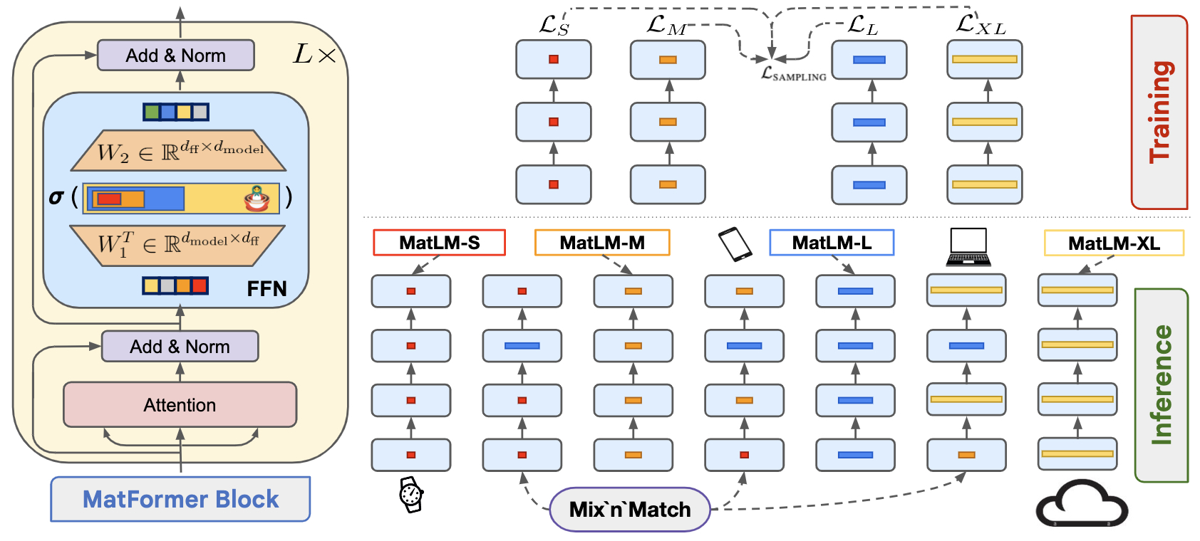 Placeholder: Fig. 1 – MatFormer block with nested FFN submodels and example Mix’n’Match paths