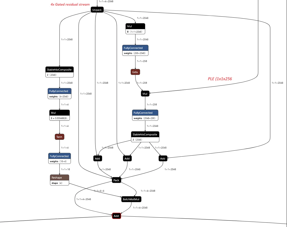 Placeholder – Token-conditioned residual gate