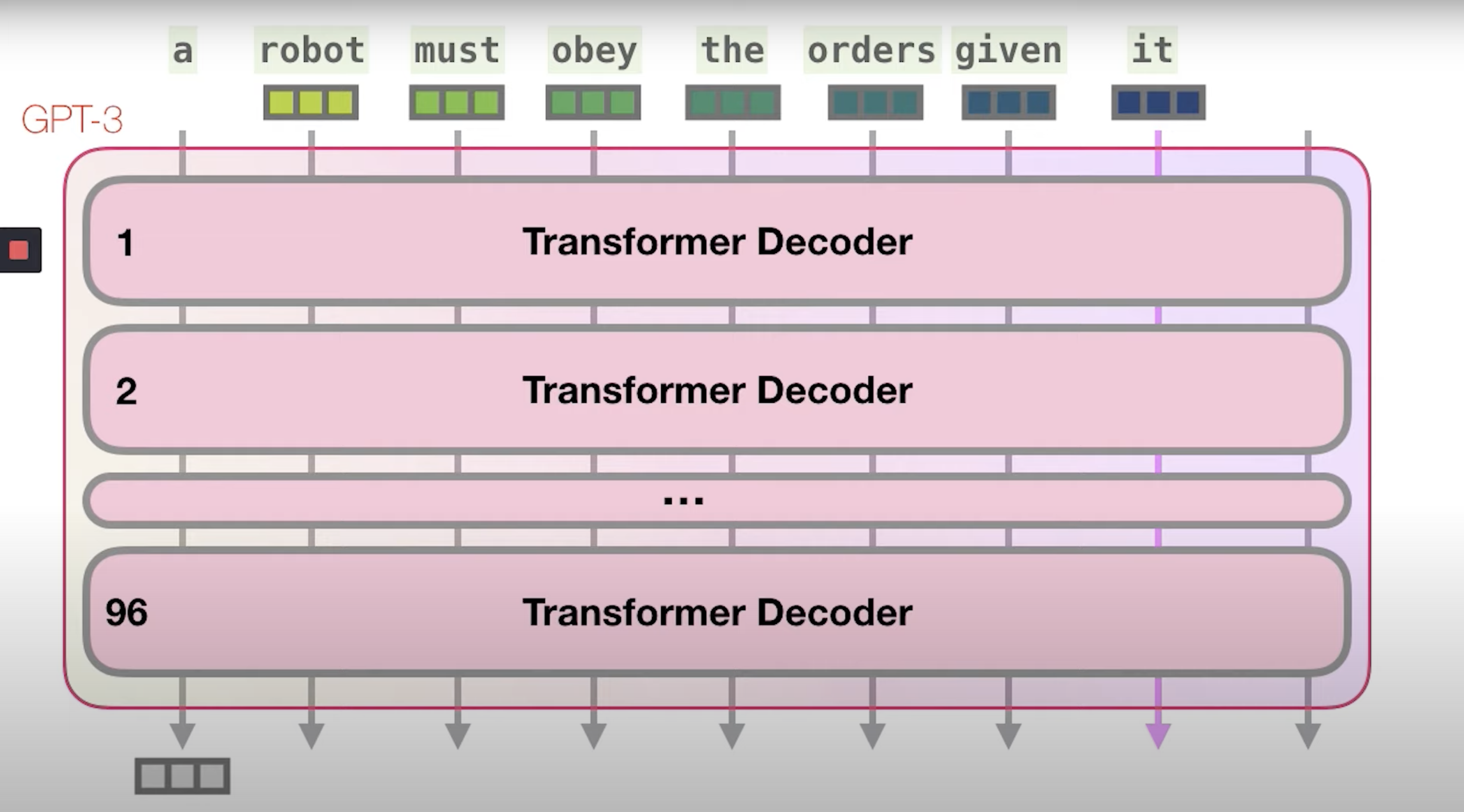 Aman s AI Journal Primers Generative Pre trained Transformer GPT 