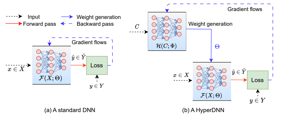 Aman S AI Journal Primers Hypernetworks