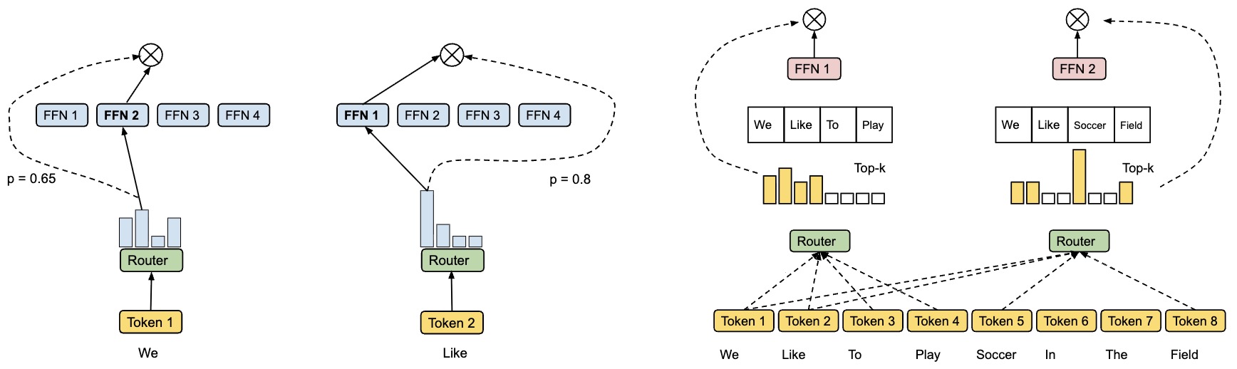 Illustration of Expert Choice Routing