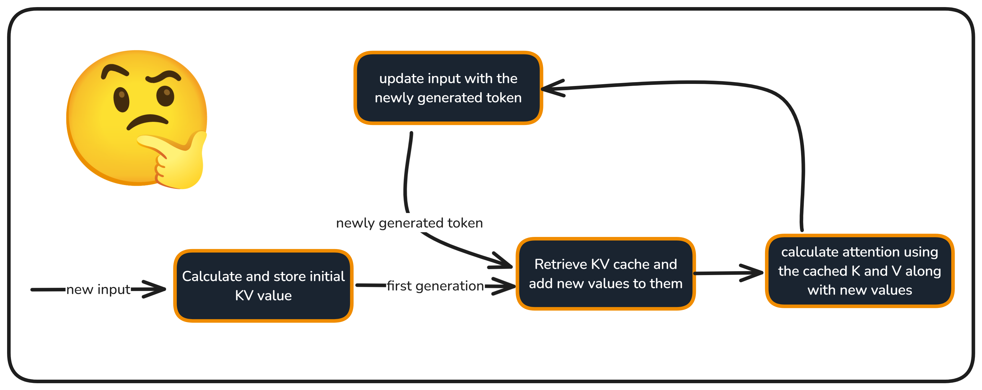 KV Caching Illustration