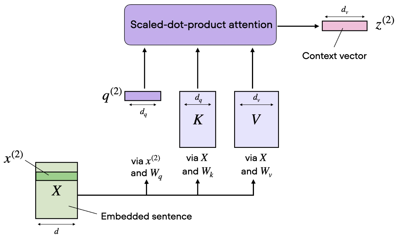 Self-Attention Block