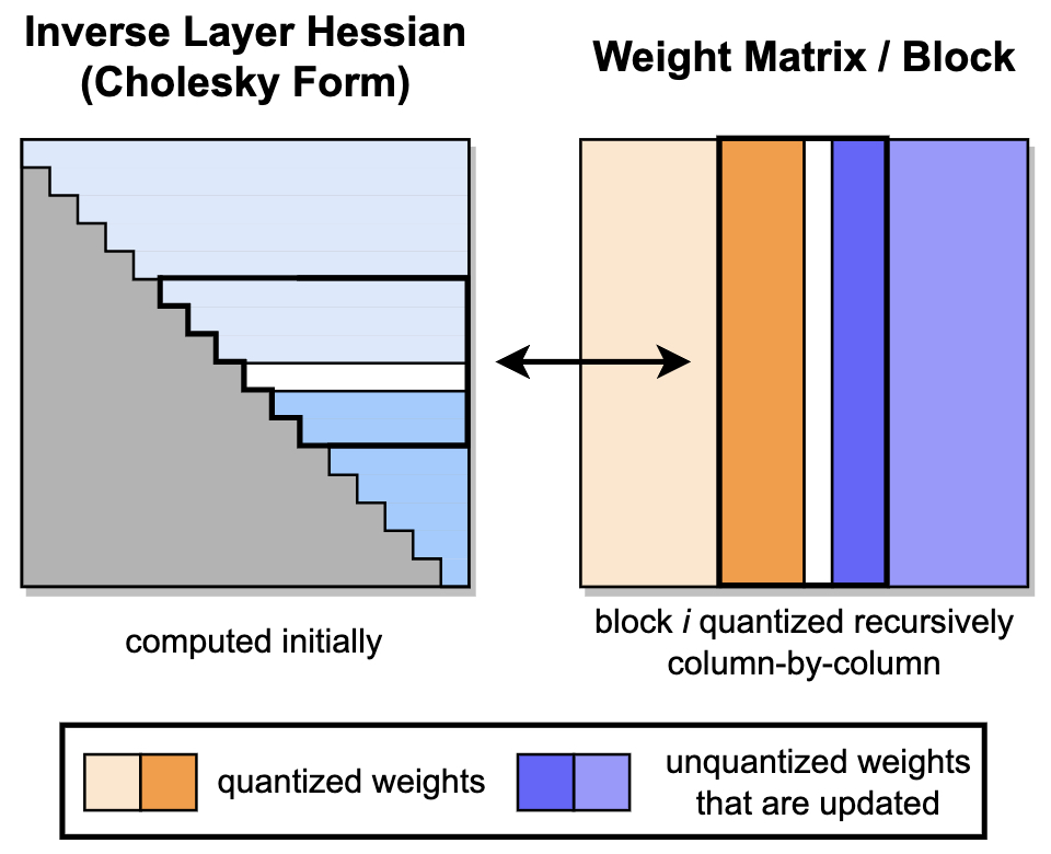 GPTQ Figure 2 - Quantization Procedure