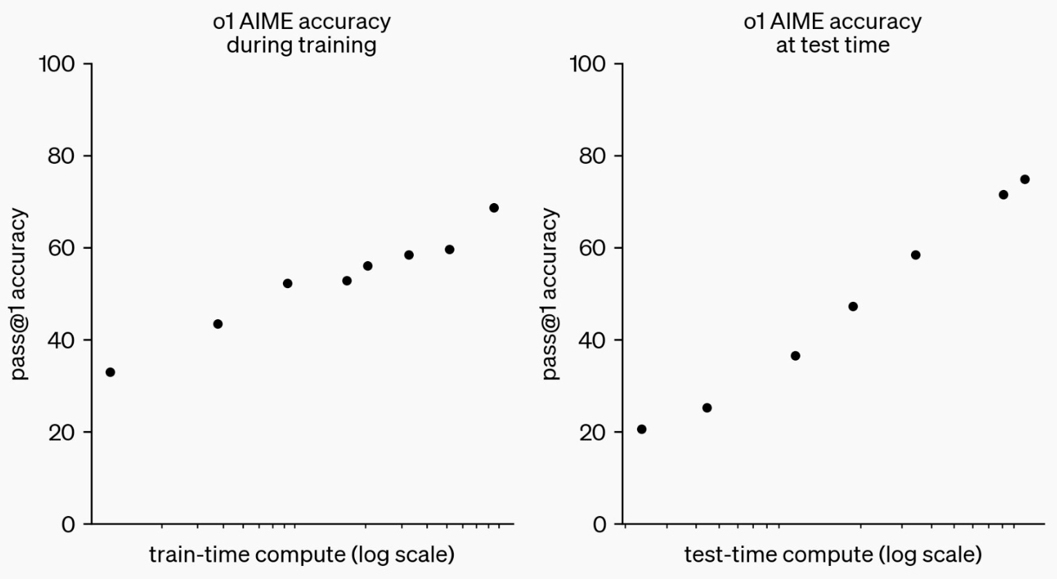 Test-time Compute