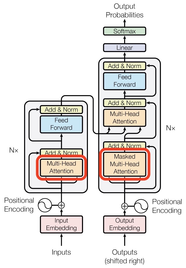 Position Encoding