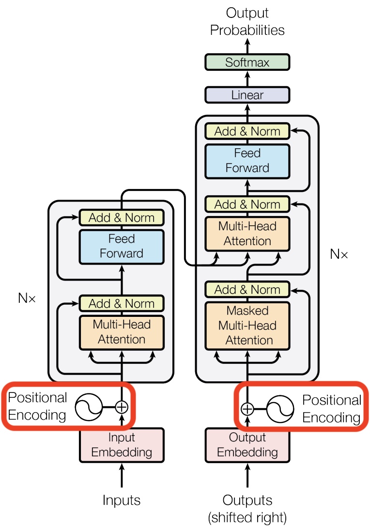 Position Encoding