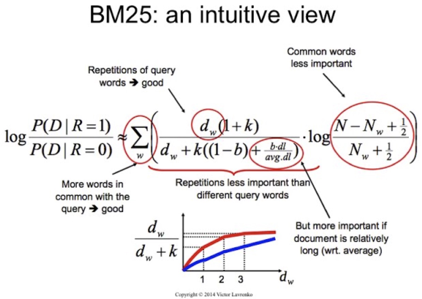 BM25 intuitive view